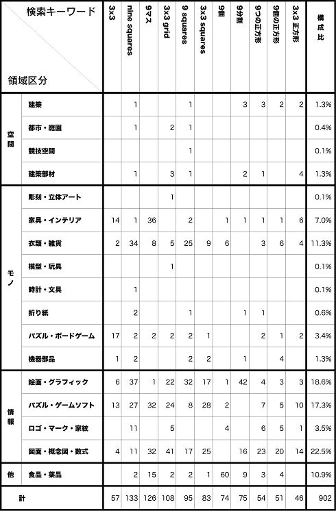 表2. 検索キーワードごとの領域別検索結果 表2. 検索キーワードごとの領域別検索結果