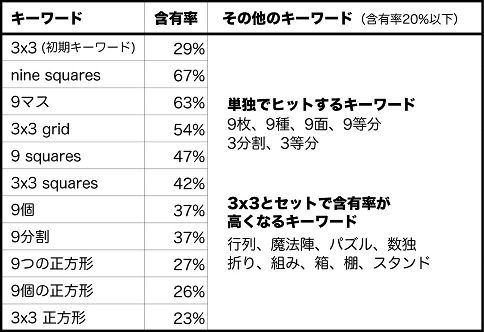 表1. 正方形3×3の発見に寄与するキーワード