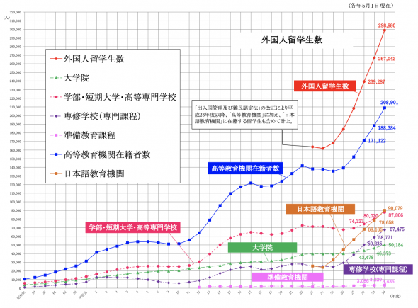 図1.在籍段階別留学生数の推移 出所：日本学生支援機構「平成30年度外国人留学生在籍状況調査結果」2019年1月