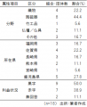 表2．調査1における回答組合・団体の属性.png