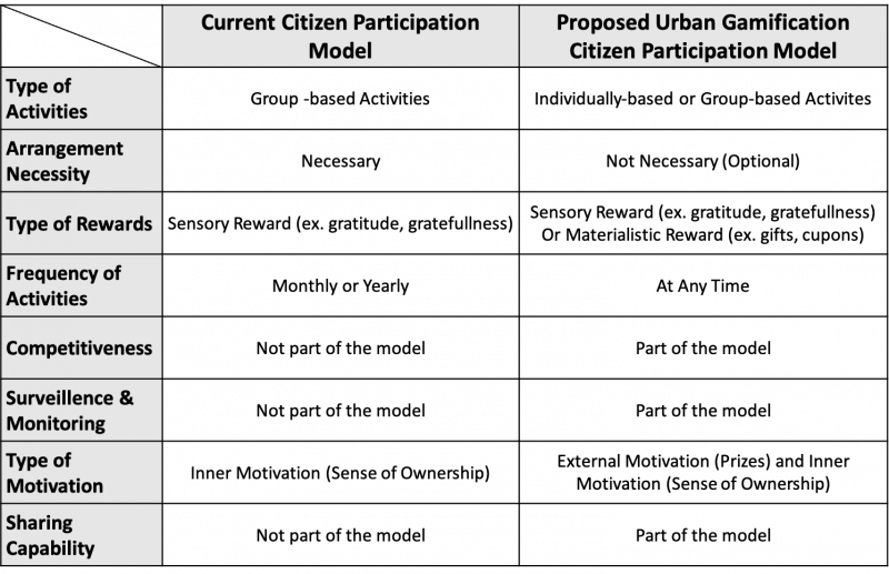 ファイル:Comparison between current citizen participation model and proposed one.png